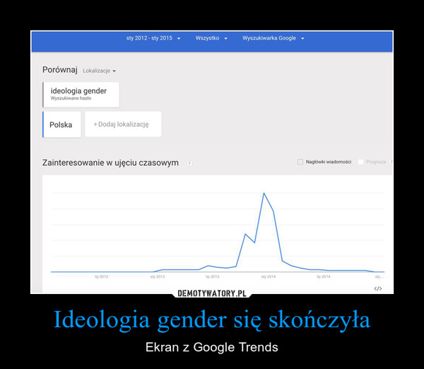 Ideologia gender się skończyła – Ekran z Google Trends 