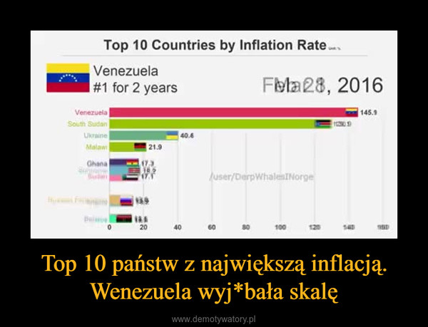 Top 10 państw z największą inflacją. Wenezuela wyj*bała skalę –  