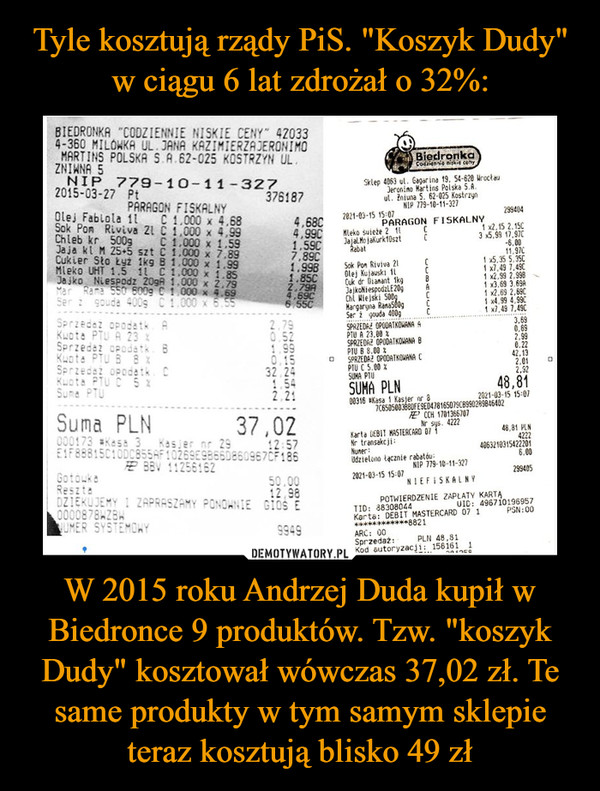 Tyle kosztują rządy PiS. "Koszyk Dudy" w ciągu 6 lat zdrożał o 32%: W 2015 roku Andrzej Duda kupił w Biedronce 9 produktów. Tzw. "koszyk Dudy" kosztował wówczas 37,02 zł. Te same produkty w tym samym sklepie teraz kosztują blisko 49 zł