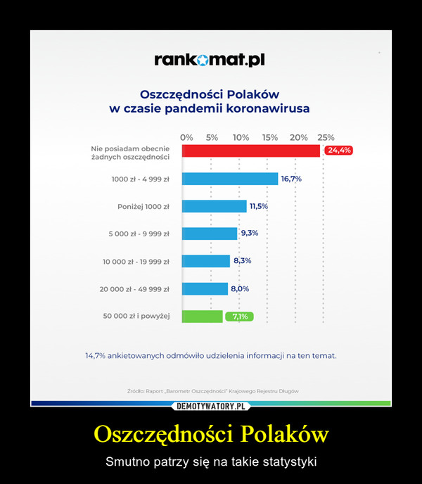 Oszczędności Polaków – Smutno patrzy się na takie statystyki 