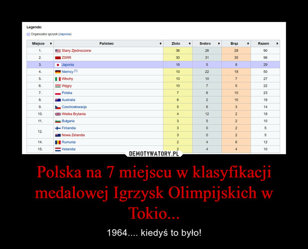 Polska na 7 miejscu w klasyfikacji medalowej Igrzysk Olimpijskich w Tokio... – 1964.... kiedyś to było! 