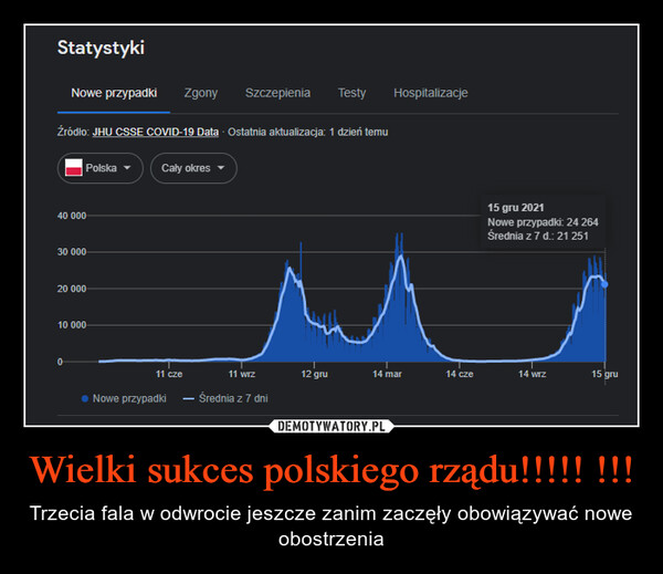 Wielki sukces polskiego rządu!!!!! !!! – Trzecia fala w odwrocie jeszcze zanim zaczęły obowiązywać nowe obostrzenia 