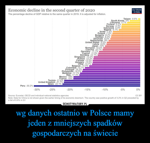 wg danych ostatnio w Polsce mamy jeden z mniejszych spadków gospodarczych na świecie