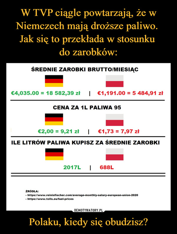 Polaku, kiedy się obudzisz? –  ŚREDNIE ZAROBKI BRUTTO MIESIĄC€4,035.00 = 18 582,39 zł | €1,191.00 = 5 484,91 zlCENA ZA 1L PALIWA 95€2,00 9,21 21 €1,737,97 21ILE LITRÓW PALIWA KUPISZ ZA ŚREDNIE ZAROBKI2017L | 688LPolaku, kiedy się obudzisz?