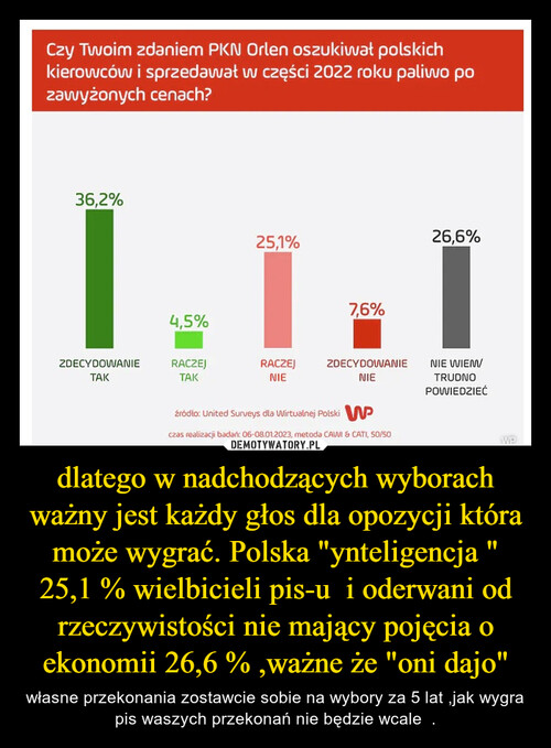 dlatego w nadchodzących wyborach ważny jest każdy głos dla opozycji która może wygrać. Polska "ynteligencja " 25,1 % wielbicieli pis-u  i oderwani od rzeczywistości nie mający pojęcia o ekonomii 26,6 % ,ważne że "oni dajo"