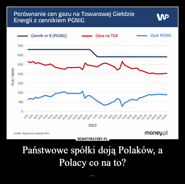 Państwowe spółki doją Polaków, a Polacy co na to? – ... 