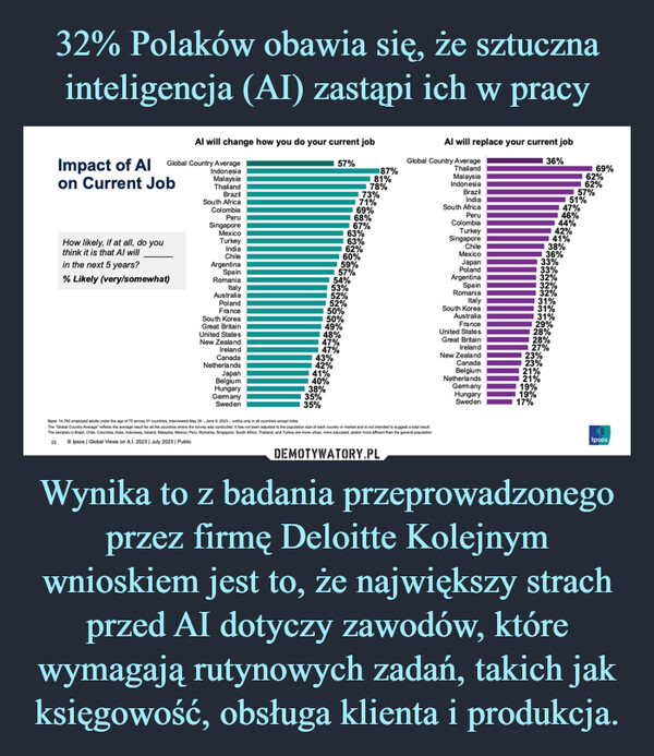 32% Polaków obawia się, że sztuczna inteligencja (AI) zastąpi ich w pracy Wynika to z badania przeprowadzonego przez firmę Deloitte Kolejnym wnioskiem jest to, że największy strach przed AI dotyczy zawodów, które wymagają rutynowych zadań, takich jak księgowość, obsługa klienta i produkcja.