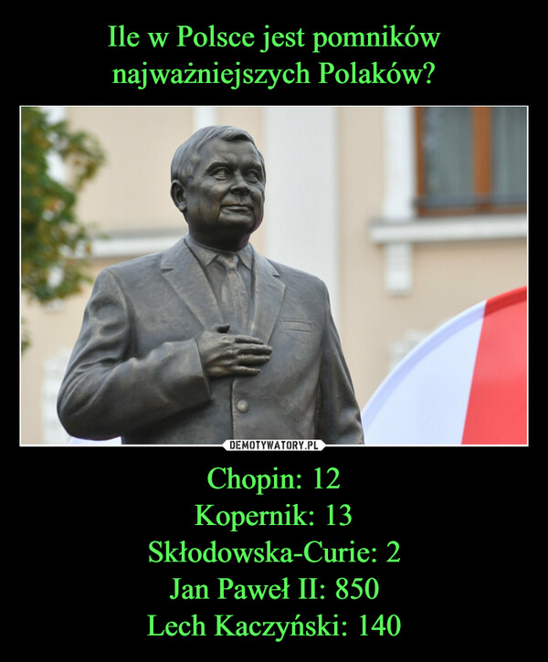 Ile w Polsce jest pomników najważniejszych Polaków? Chopin: 12
Kopernik: 13
Skłodowska-Curie: 2
Jan Paweł II: 850
Lech Kaczyński: 140